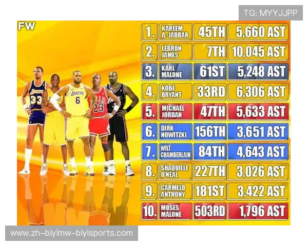 NBA历史总得分排行榜,查看NBA历史得分榜排名 NBA历史总得分排行榜,查看NBA历史得分榜排名