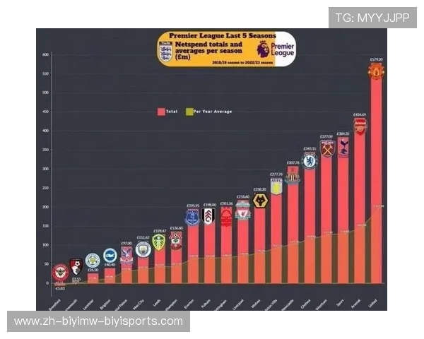 英超球队近五年净投入分析 英超球队近五年净投入分析